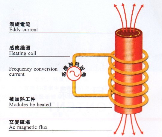 感應加熱的數字化趨勢帶來哪些優勢？